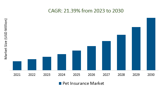 Pet Insurance Market Size 2023-2030	